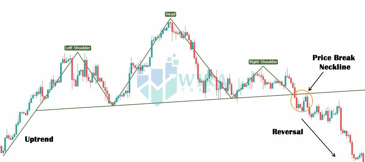 Head and Shoulders Chart Pattern Wira Trader