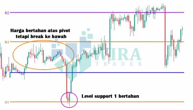 Apa itu pivot point dalam forex