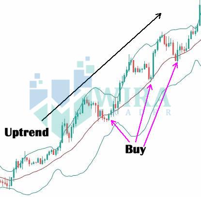 Cara Guna Indicator Bollinger Bands Wira Trader Cara Guna Indicator Bollinger Bands Wira Trader