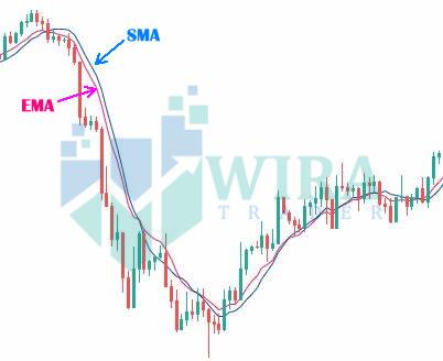 Apa itu moving average dalam forex