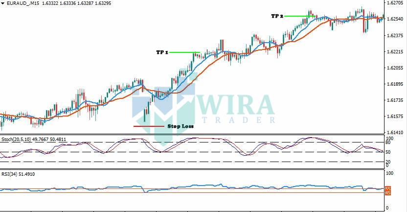 Simple Forex Trend Trading Strategy Wira Trader