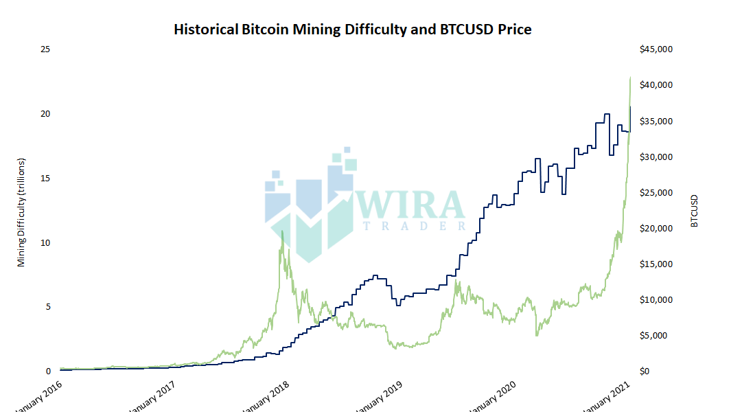 bitcoin mining difficuly